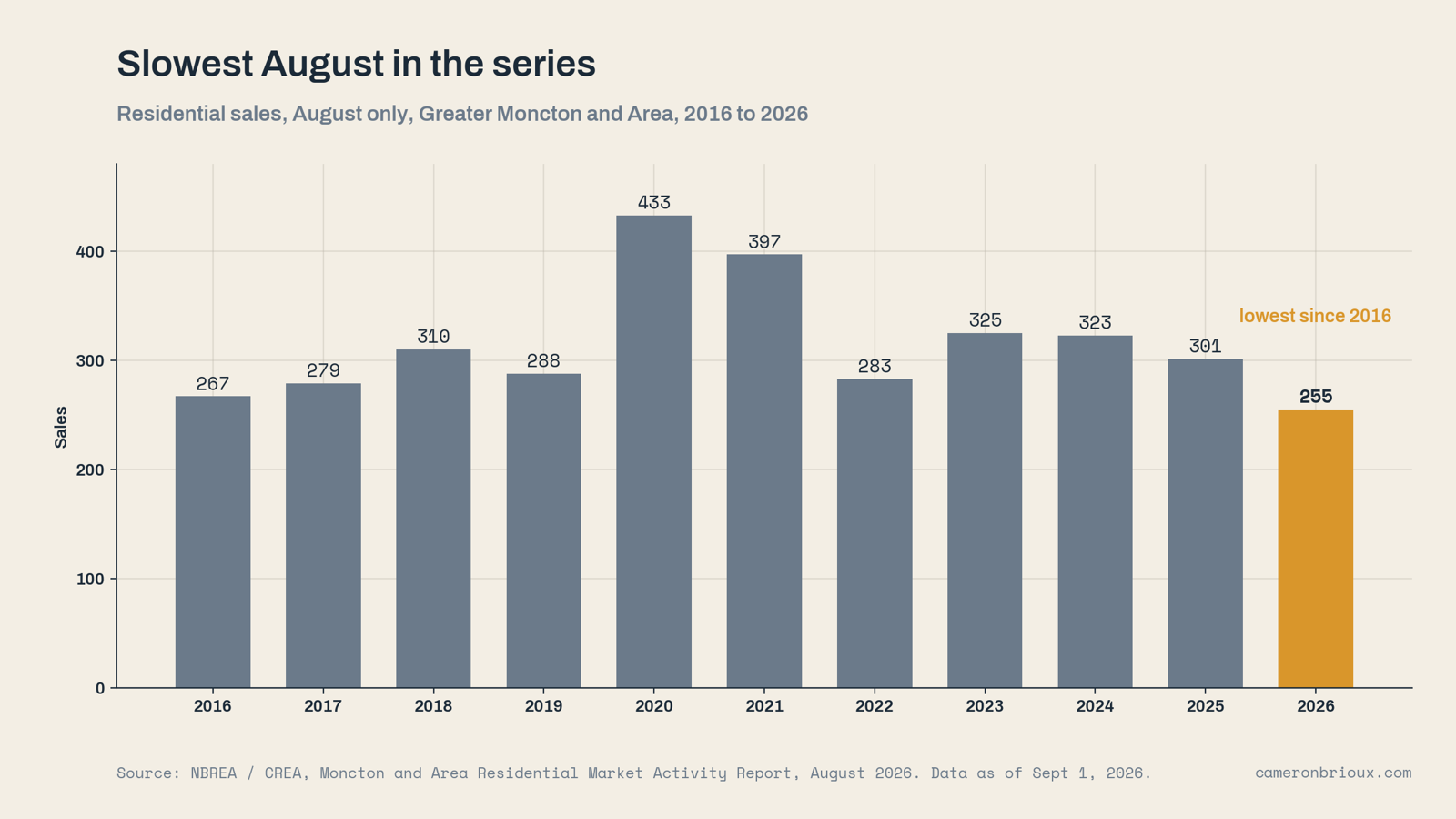 August sales by year, 2016 to 2026 — 2026 is the lowest August in the series