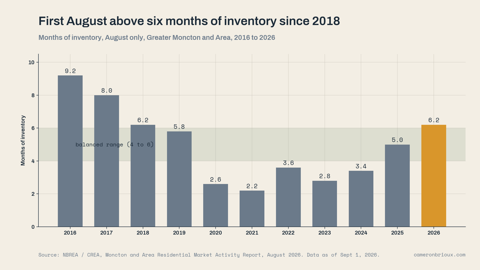 Months of inventory each August 2016-2026, with balanced range shaded