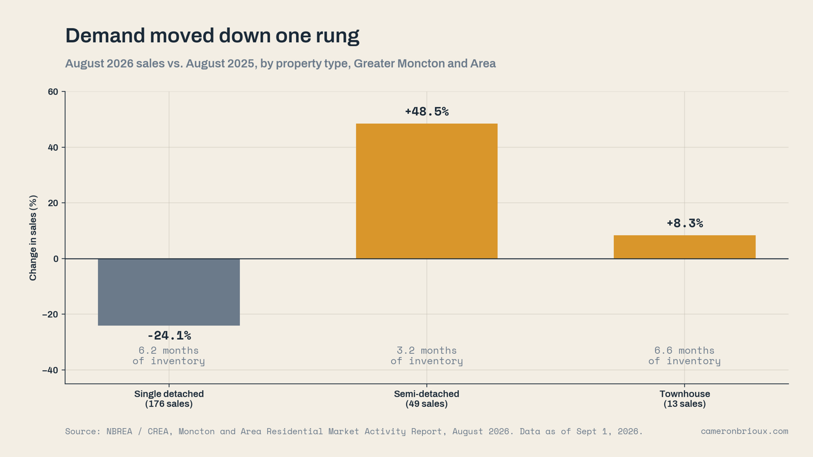 August 2026 sales change by property type — detached down 24%, semis up 48%