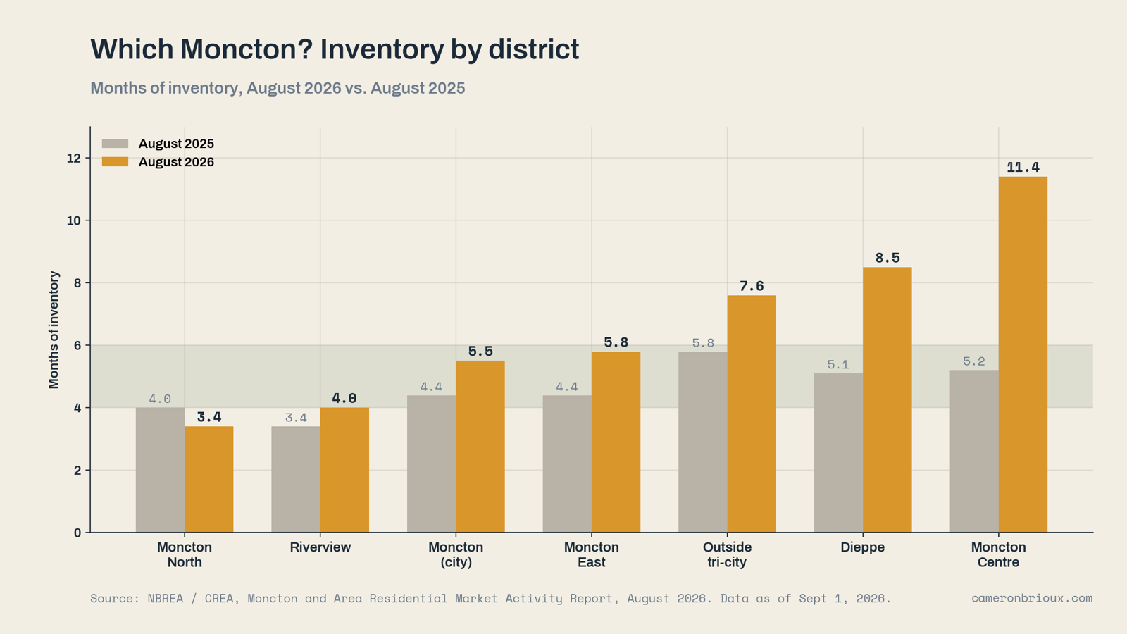 Months of inventory by district, August 2026 vs August 2025