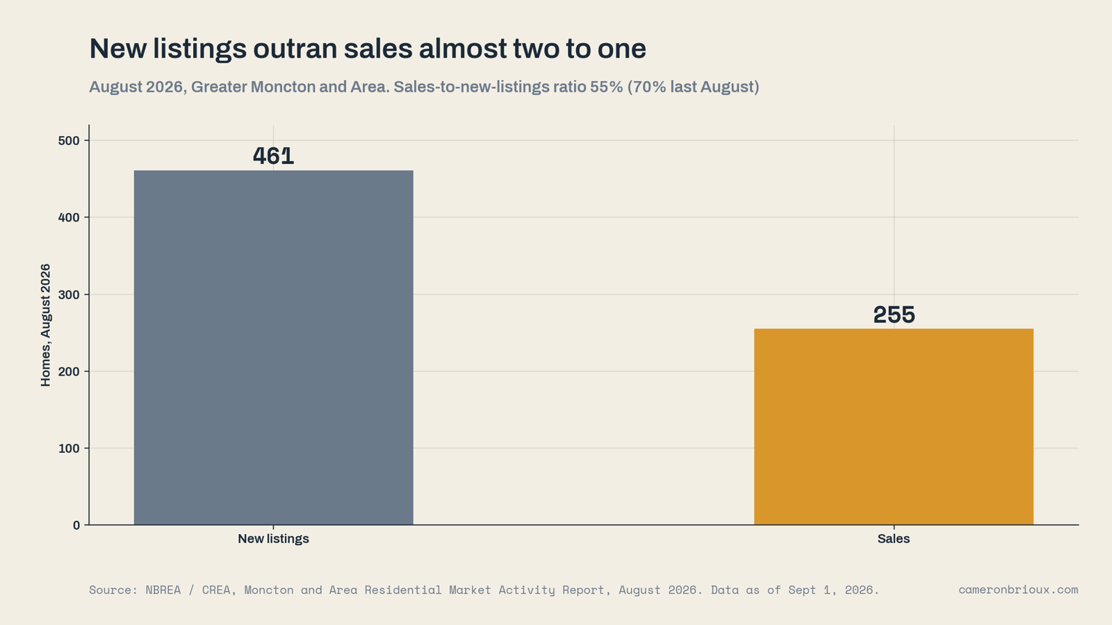 New listings vs sales, August 2026 — 461 new listings vs 255 sales