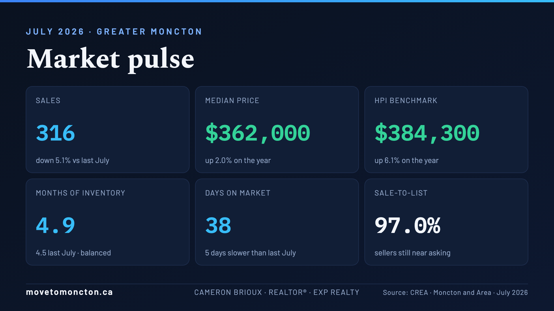 Market Pulse Dashboard - Greater Moncton July 2026