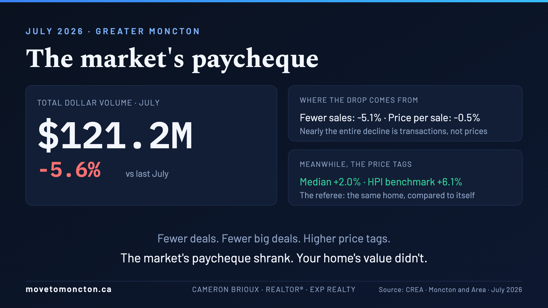 The Market's Paycheque - Dollar Volume, Greater Moncton July 2026