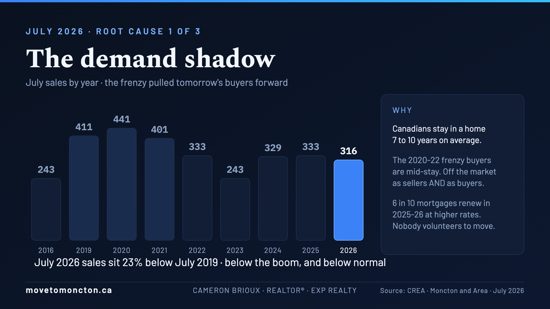 The Demand Shadow - July sales by year, the frenzy pulled tomorrow's buyers forward