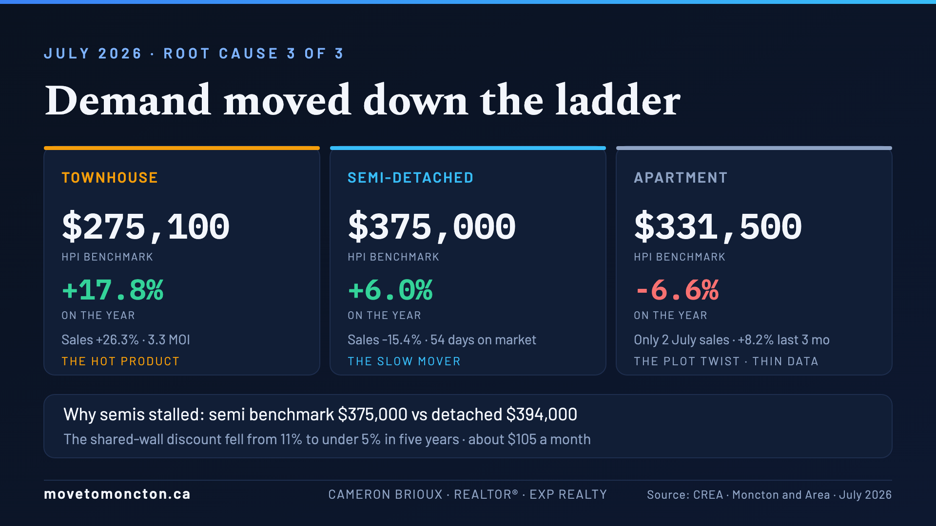 Demand Moved Down the Ladder - Townhouse benchmark up 17.8% YoY