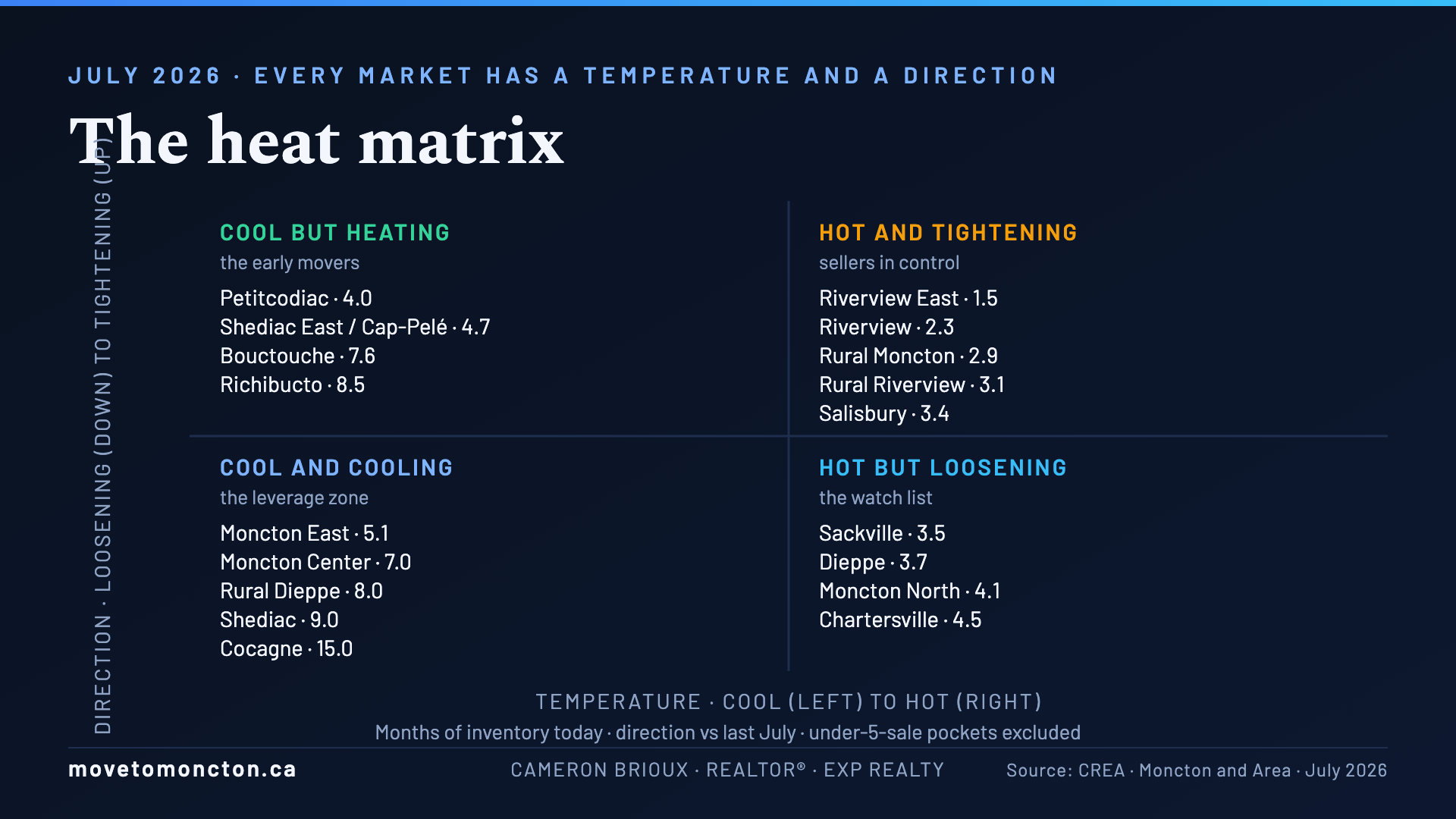The Heat Matrix — Every market has a temperature and a direction
