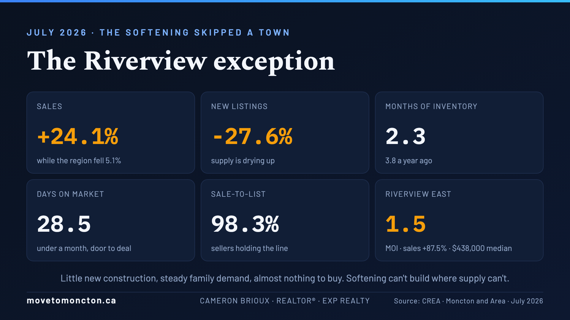 The Riverview Exception — Sales +24.1% while region fell 5.1%