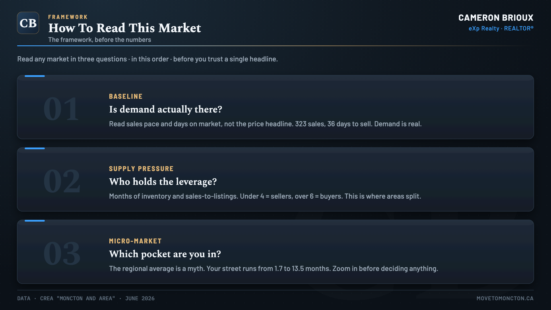 How to Read This Market — Framework