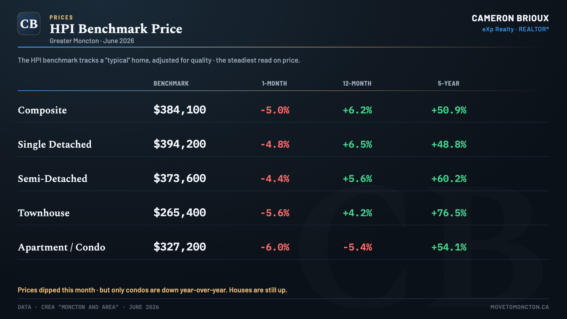 HPI Benchmark Price — Greater Moncton June 2026