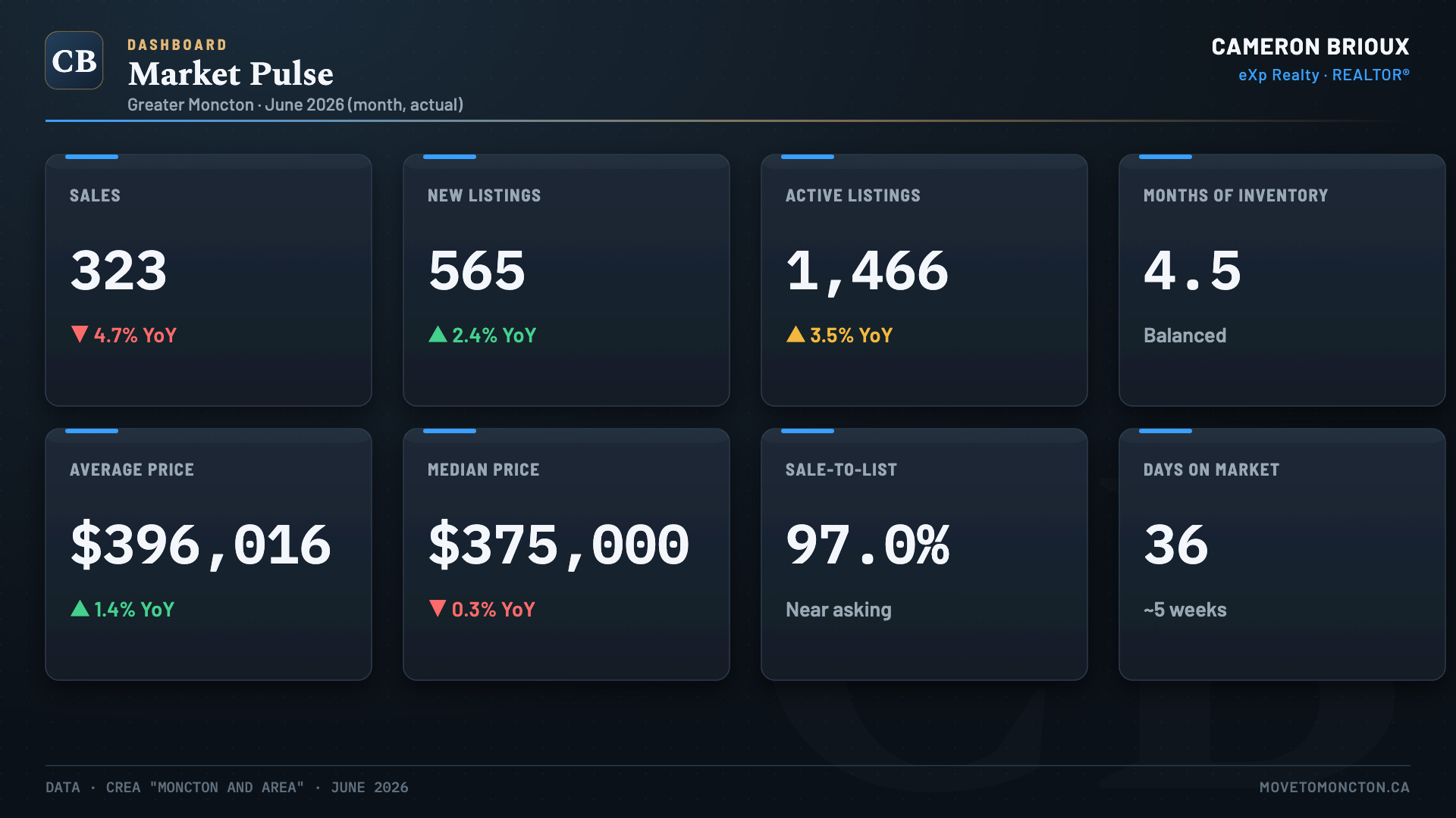 Market Pulse Dashboard — Greater Moncton June 2026
