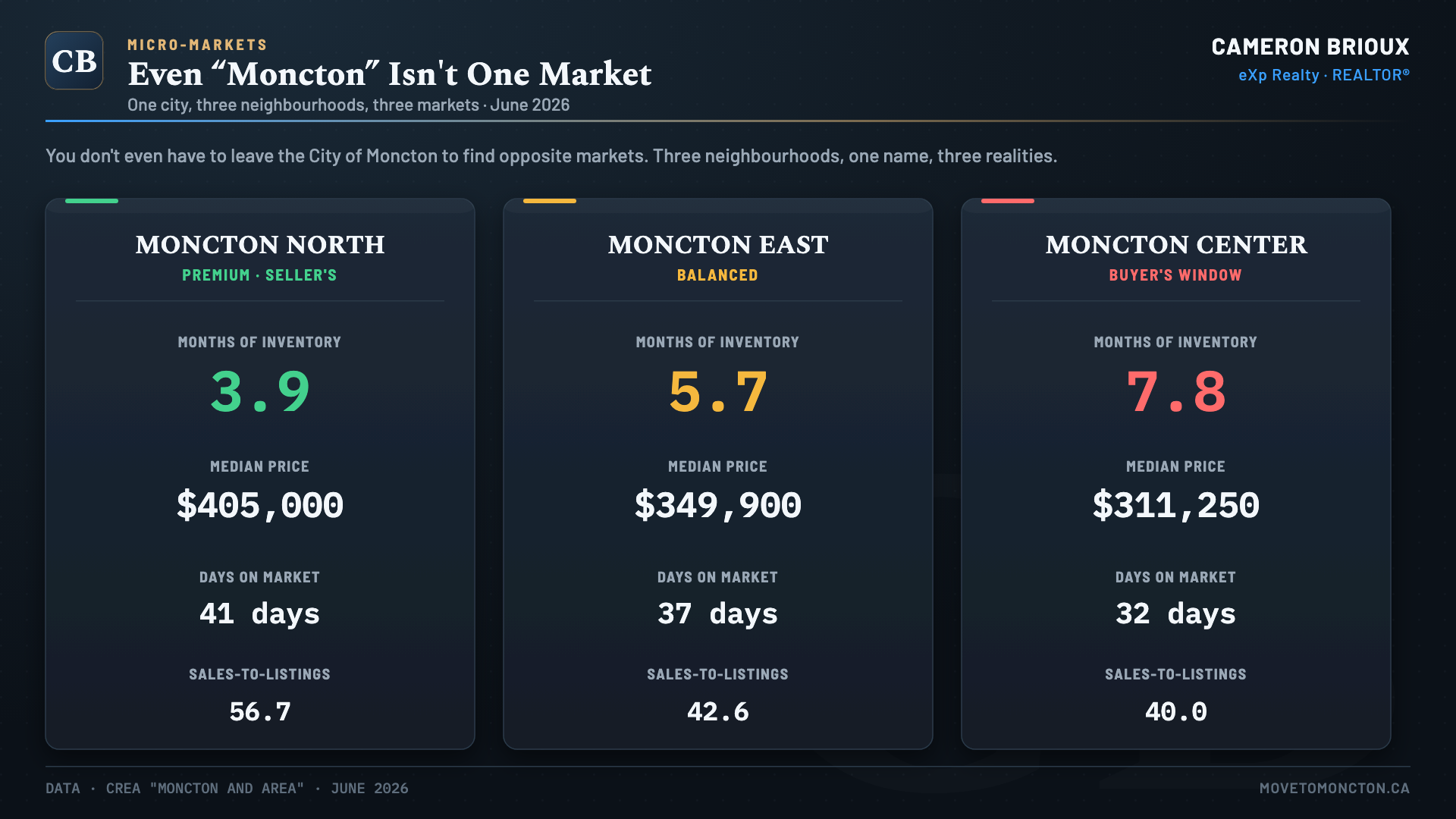 Even Moncton Isn't One Market — One city, three neighbourhoods