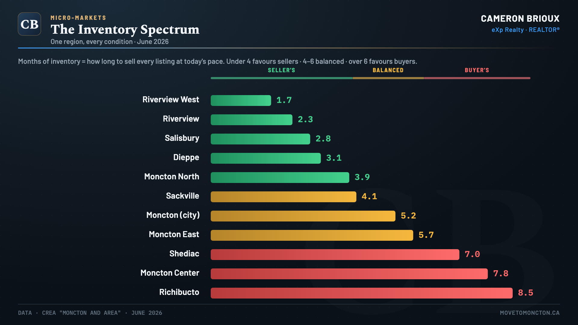 The Inventory Spectrum — One region, every condition