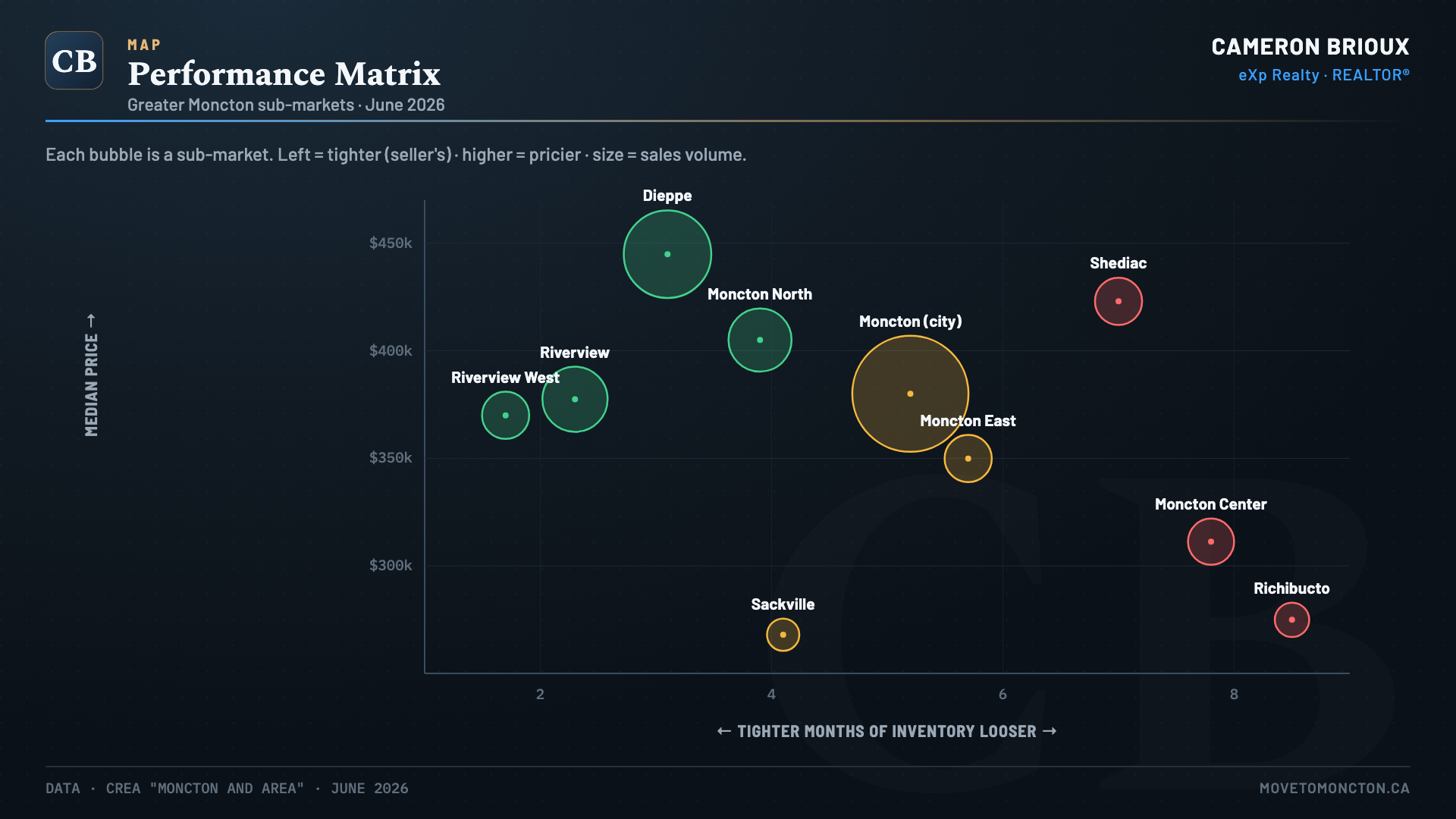 Performance Matrix — Greater Moncton sub-markets, June 2026