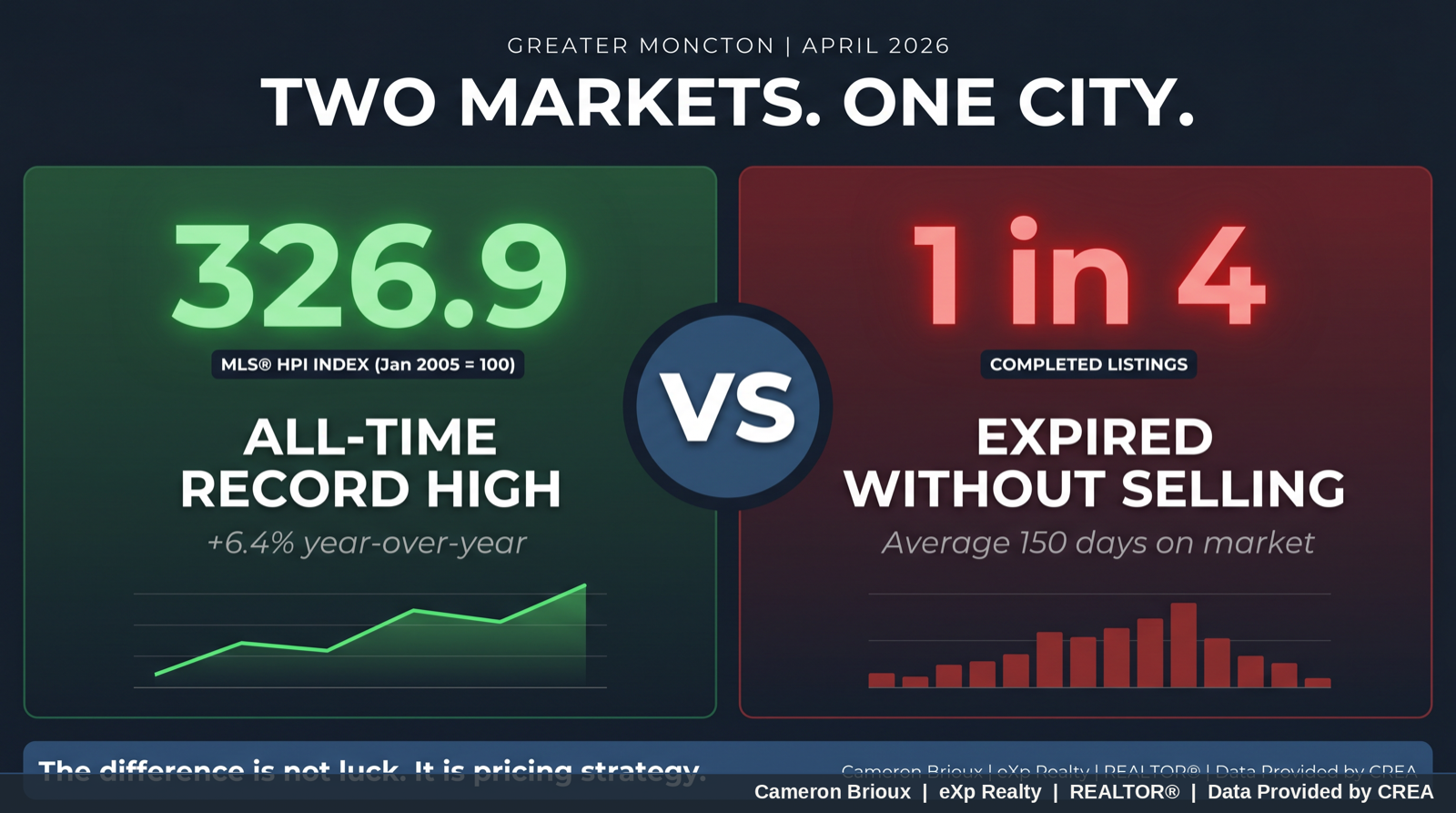Two Markets One City Infographic showing HPI Benchmark at all-time high vs 1 in 4 listings expiring