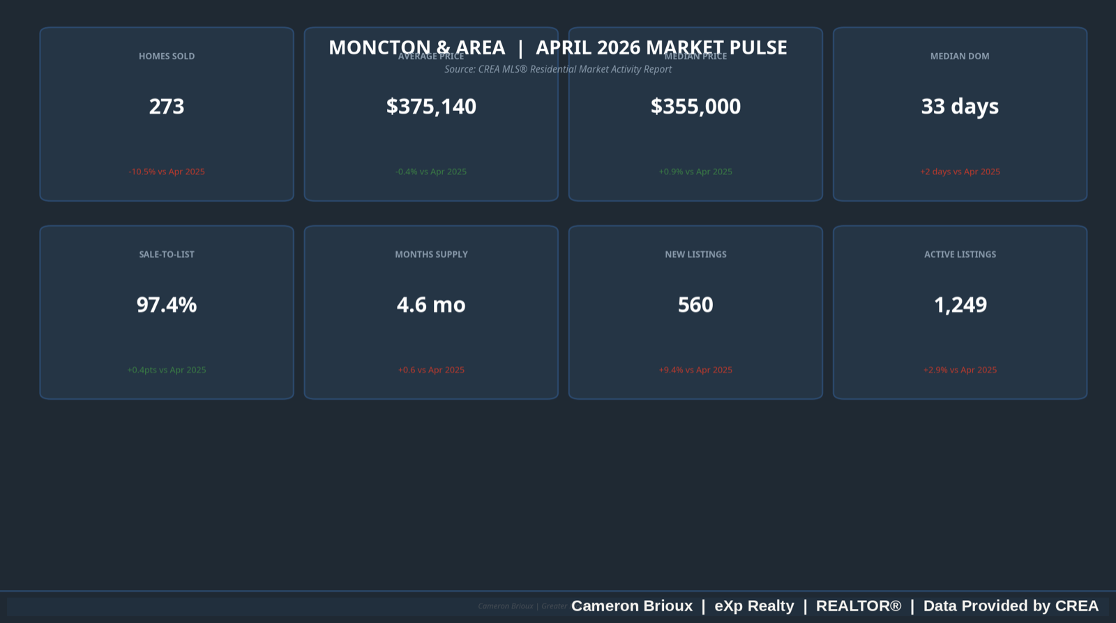 April 2026 Market Pulse Dashboard for Greater Moncton