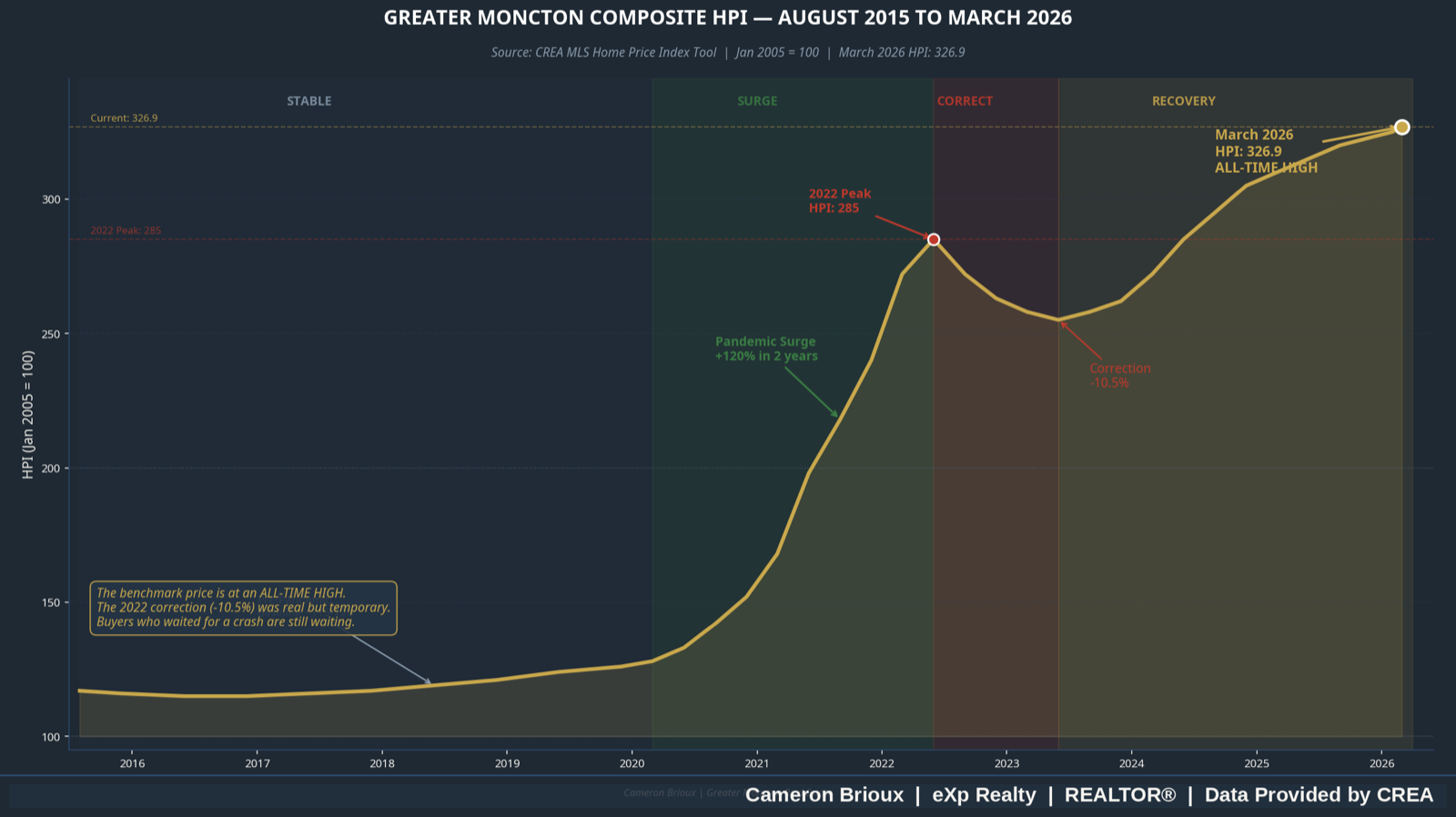 Greater Moncton Composite HPI Trend 2015 to 2026 showing all-time high