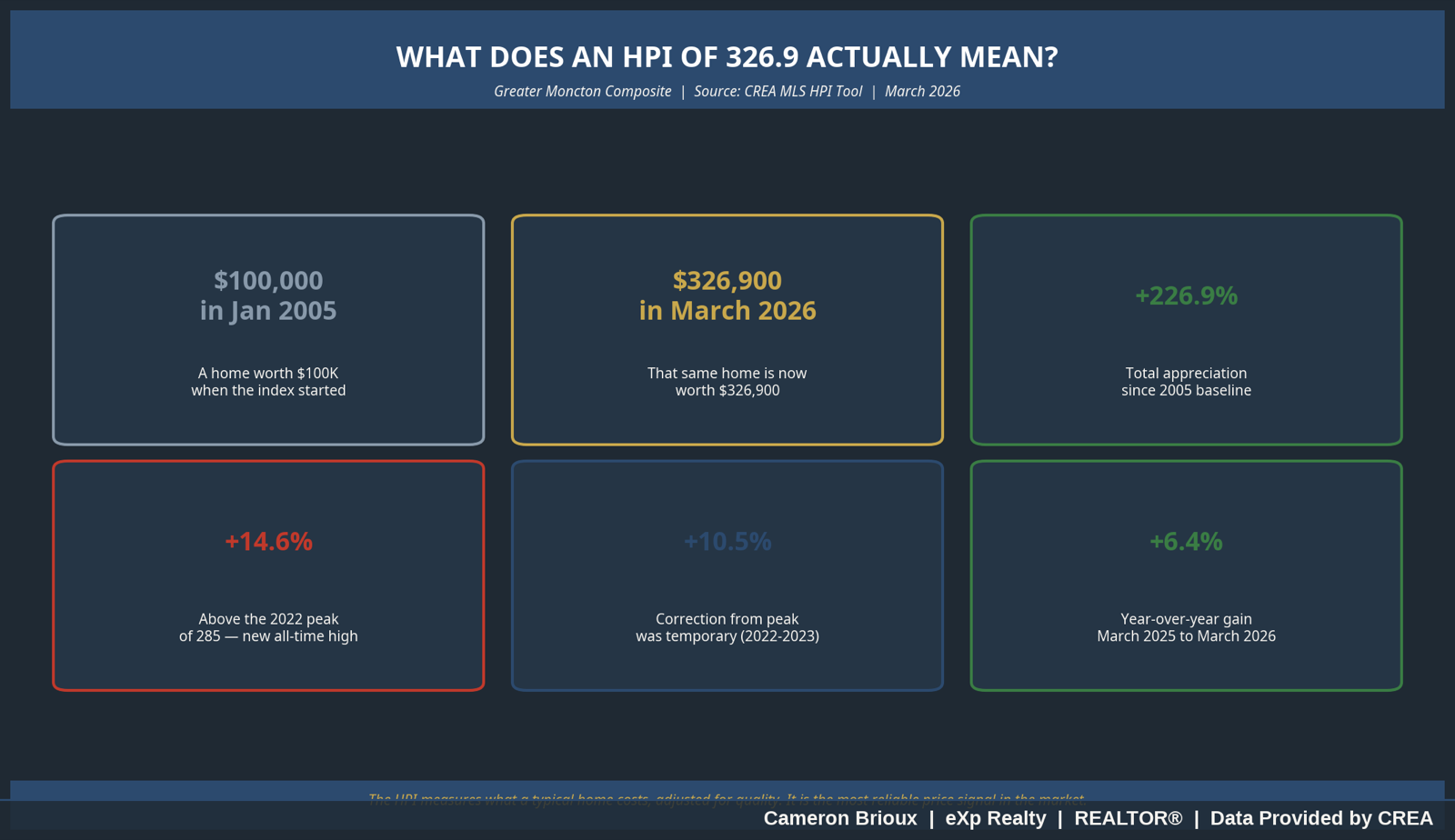 HPI Explainer Card showing $100k in 2005 is now $326,900