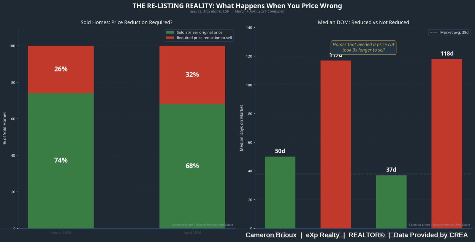 The Two Paths to a Sale: Priced Right vs Overpriced