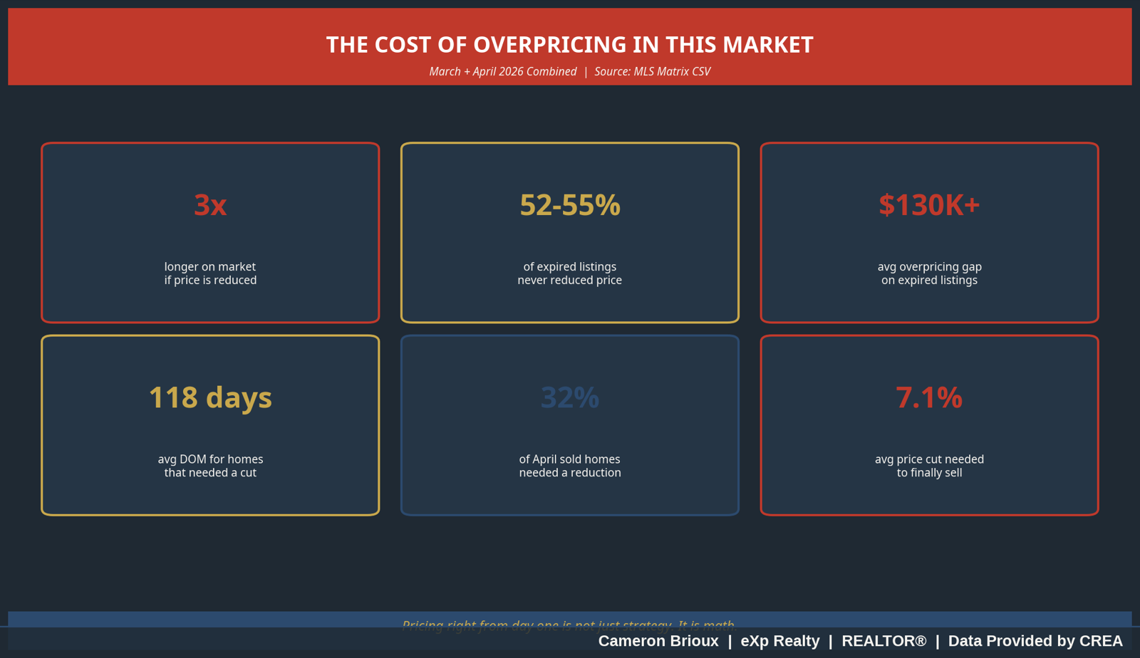 The Cost of Overpricing Infographic