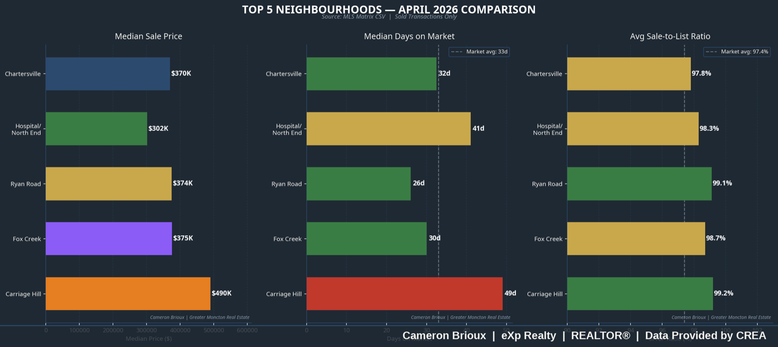 Top 5 Neighbourhoods Radar Chart