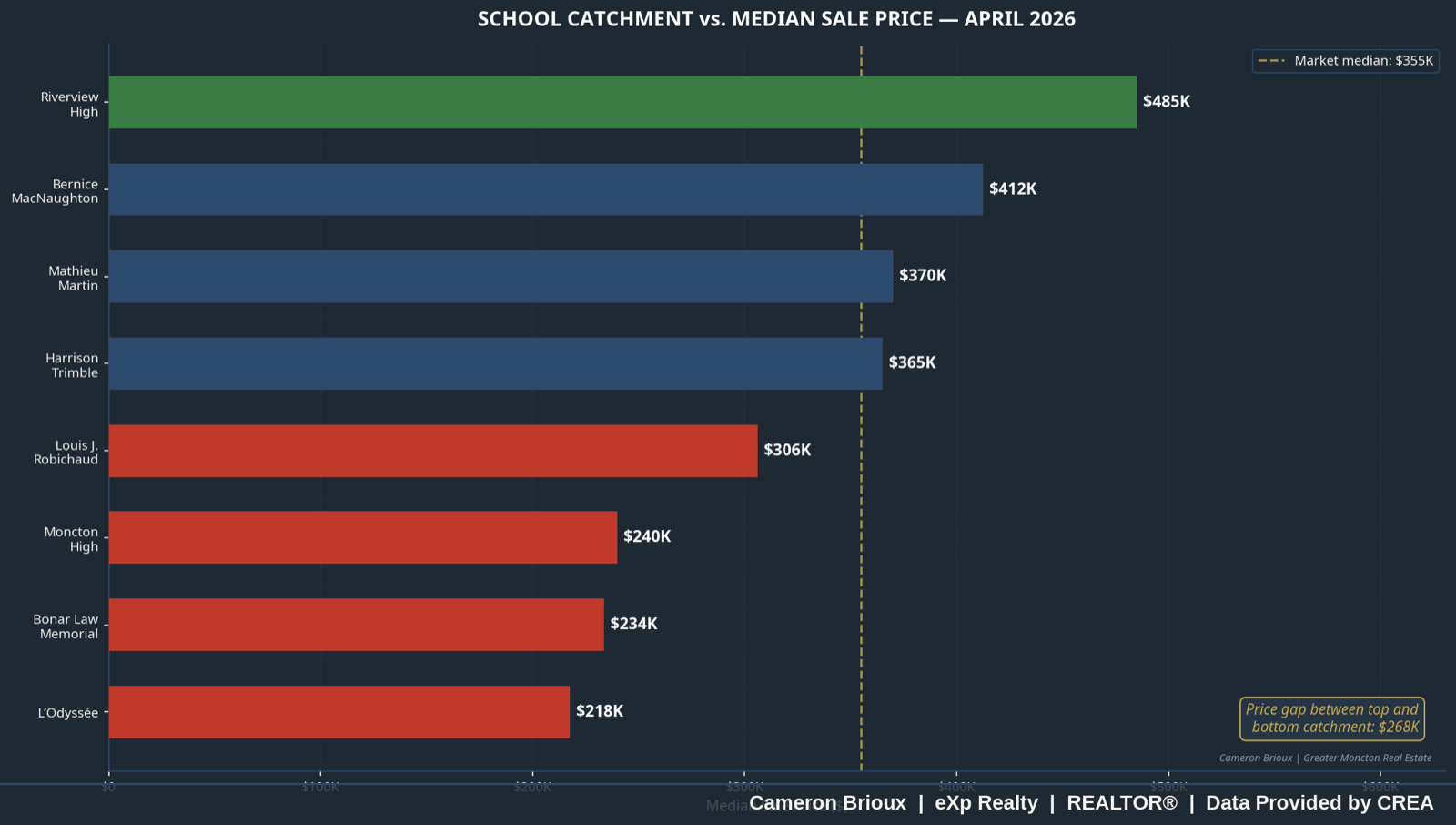 Median Price Ranking by High School Catchment