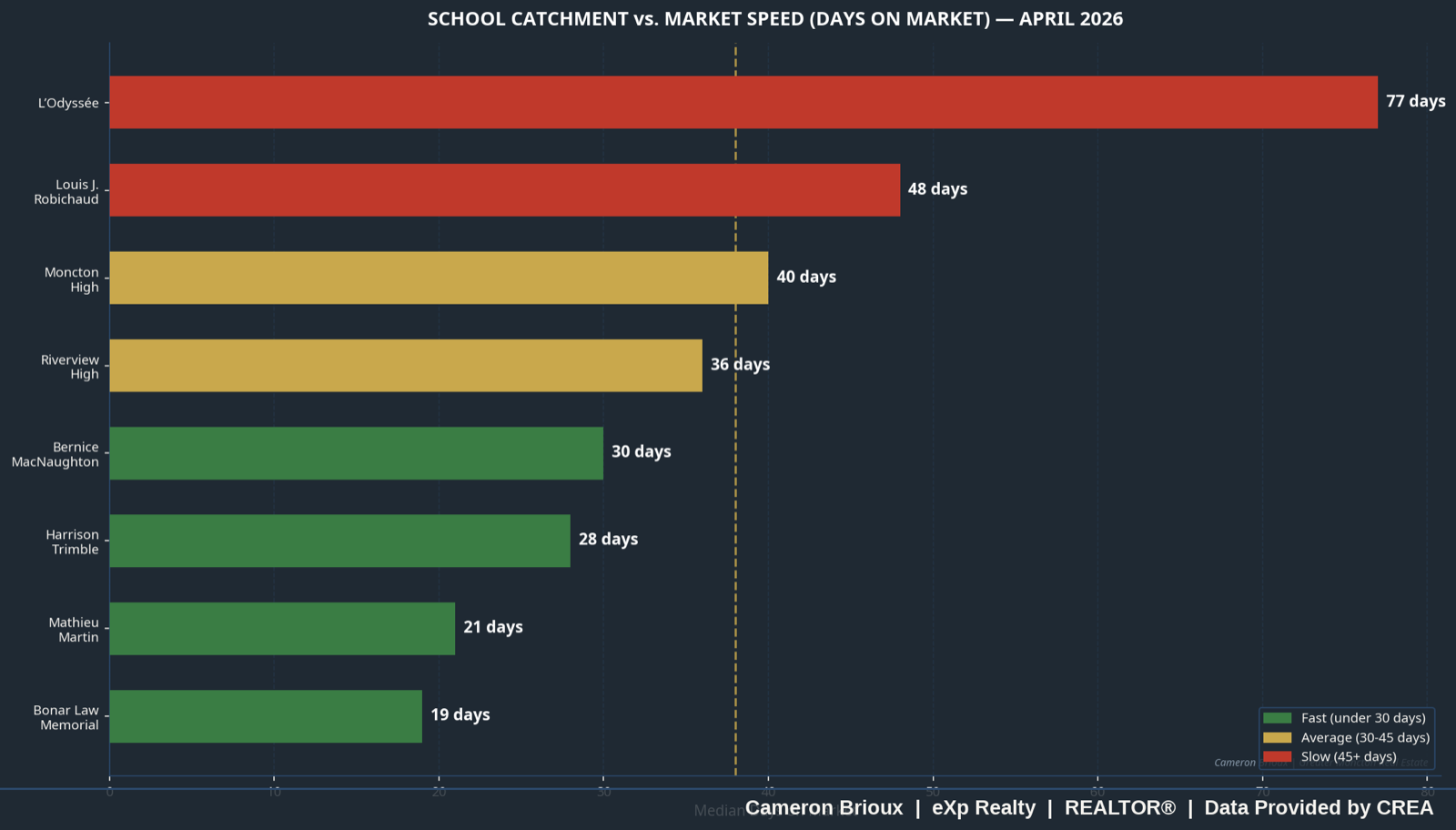 School Zone DOM Speed Chart
