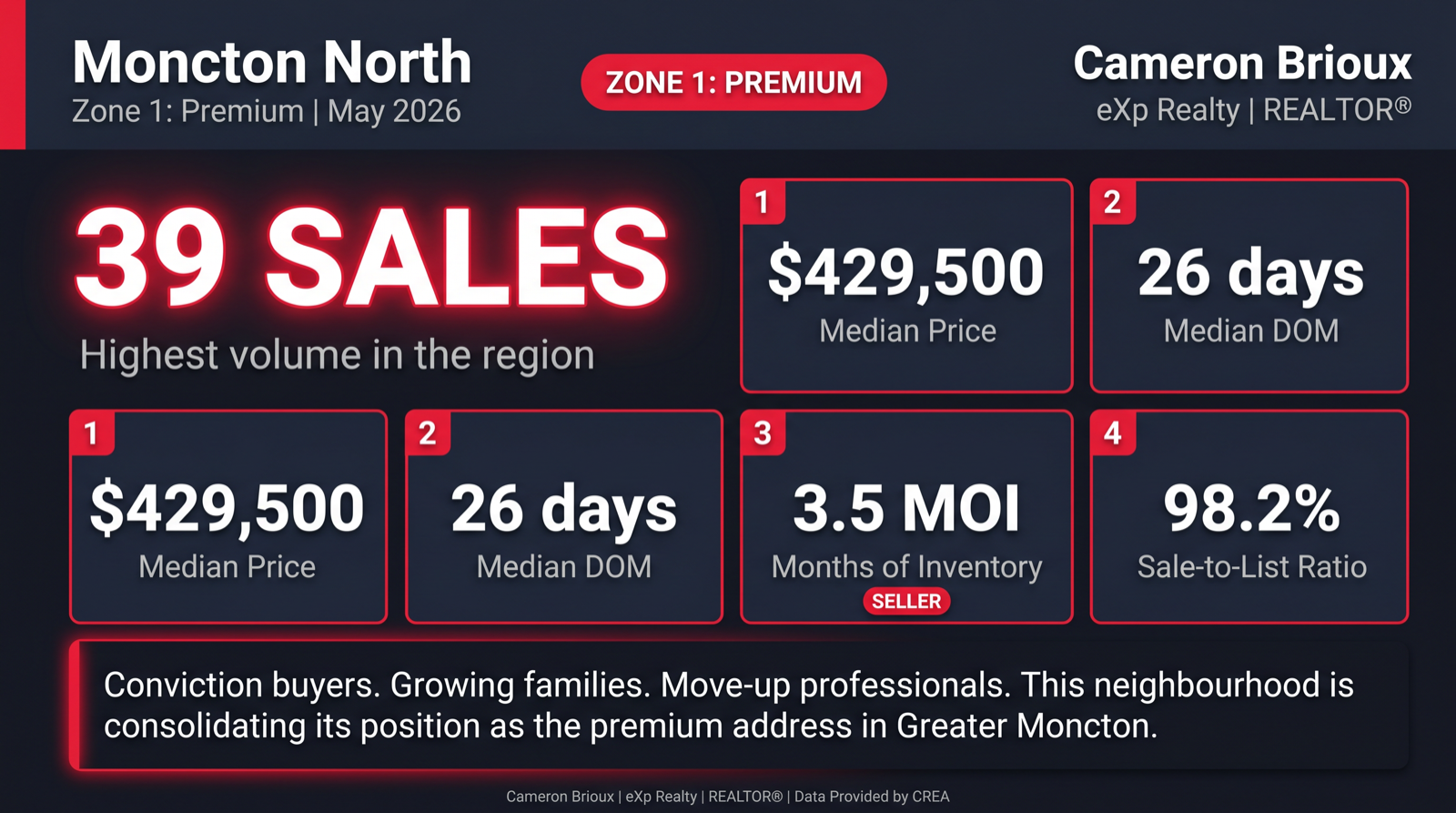 Moncton North Real Estate Market Stats