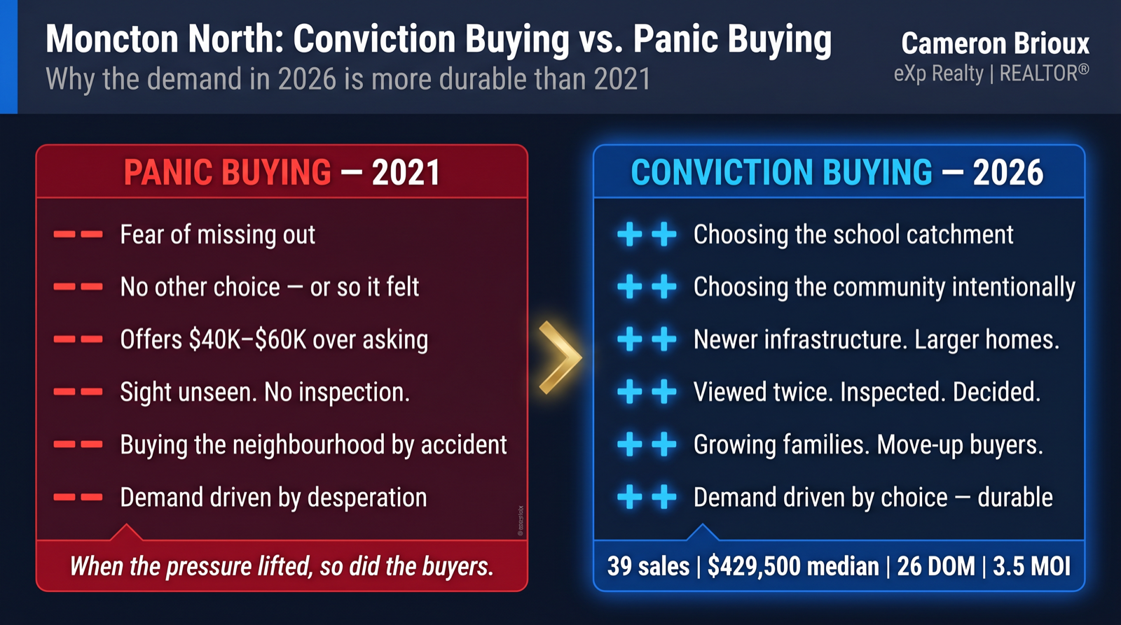 Conviction Buying vs Panic Buying in Moncton North