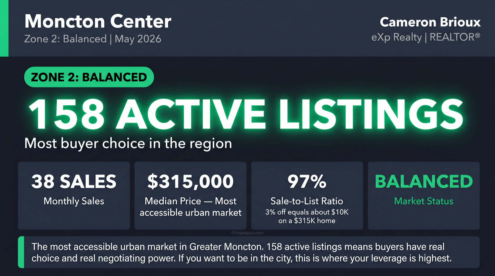 Moncton Center Real Estate Market Stats
