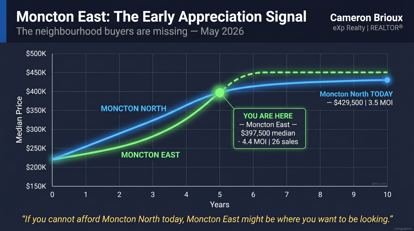 Moncton East Real Estate Appreciation Signal