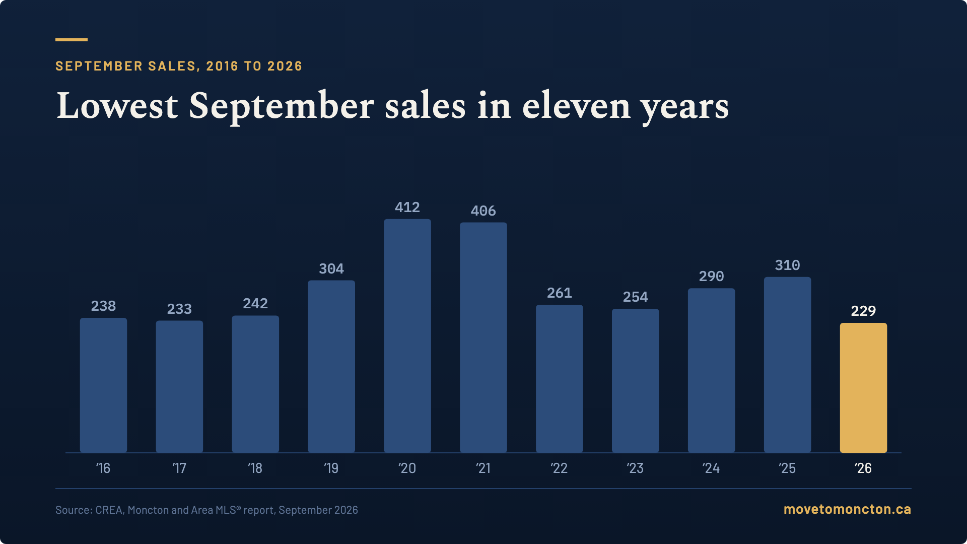 September sales by year, Greater Moncton 2016 to 2026 - 229 is the lowest