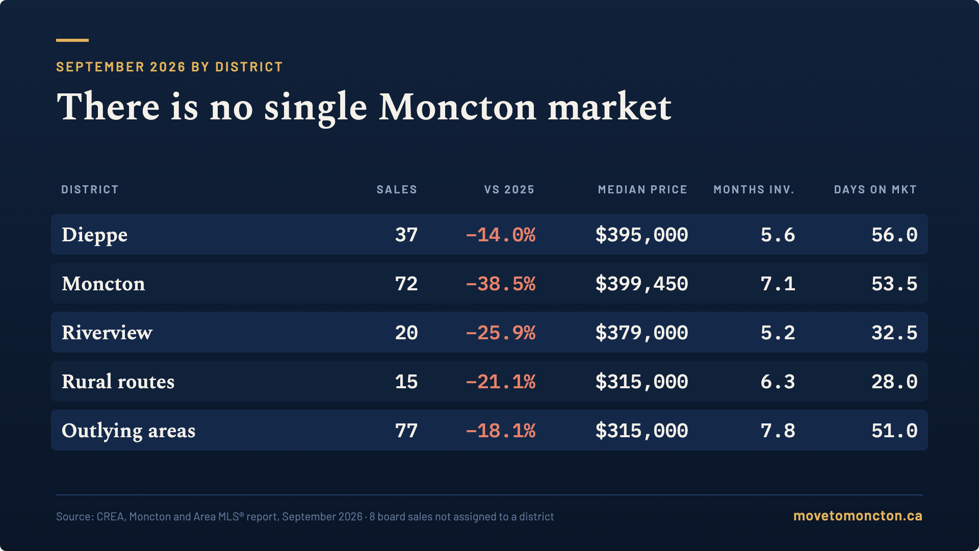 September 2026 by district - Moncton, Dieppe, Riverview, Outside, with sales and new listings