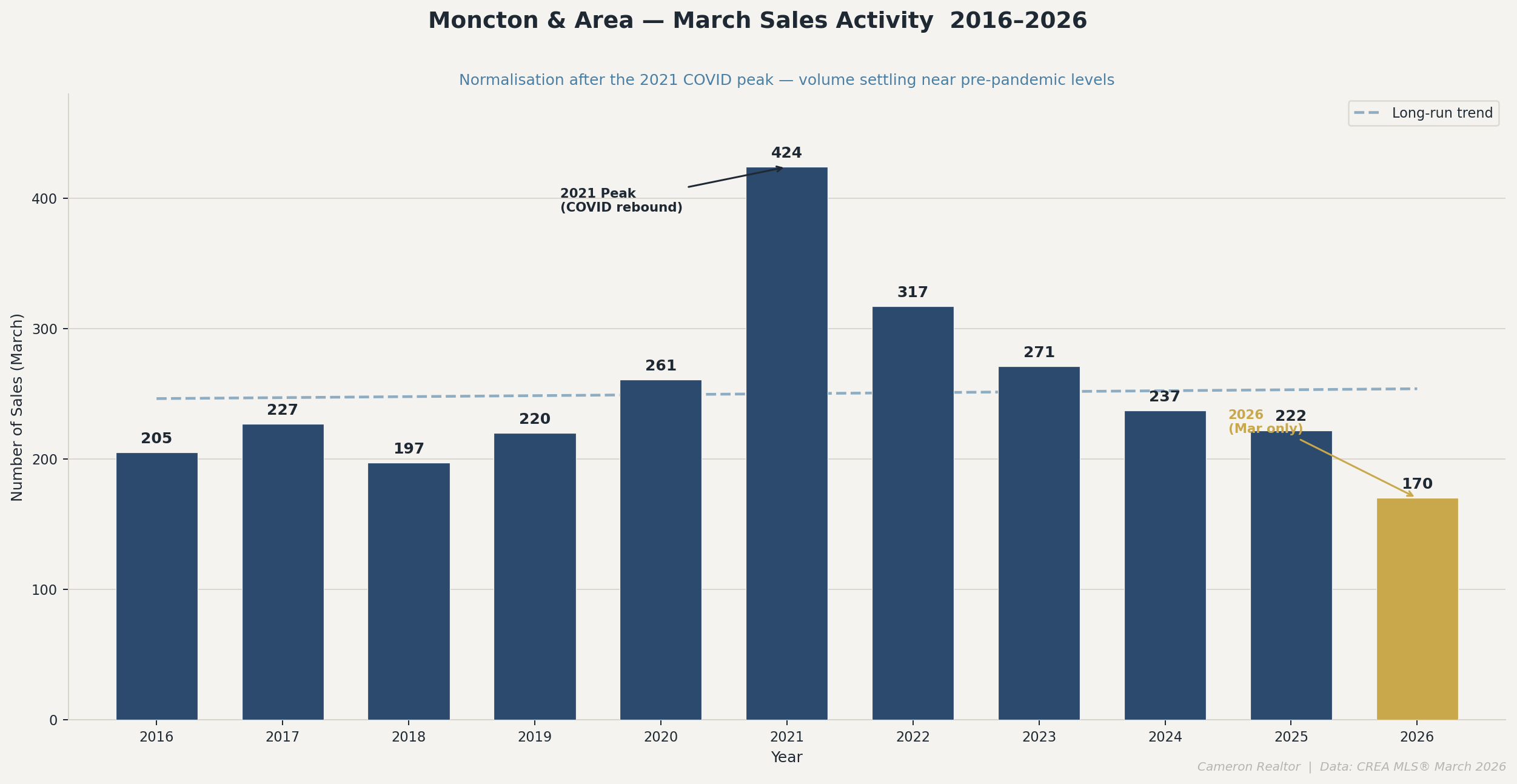 Sales Trend 2016-2026