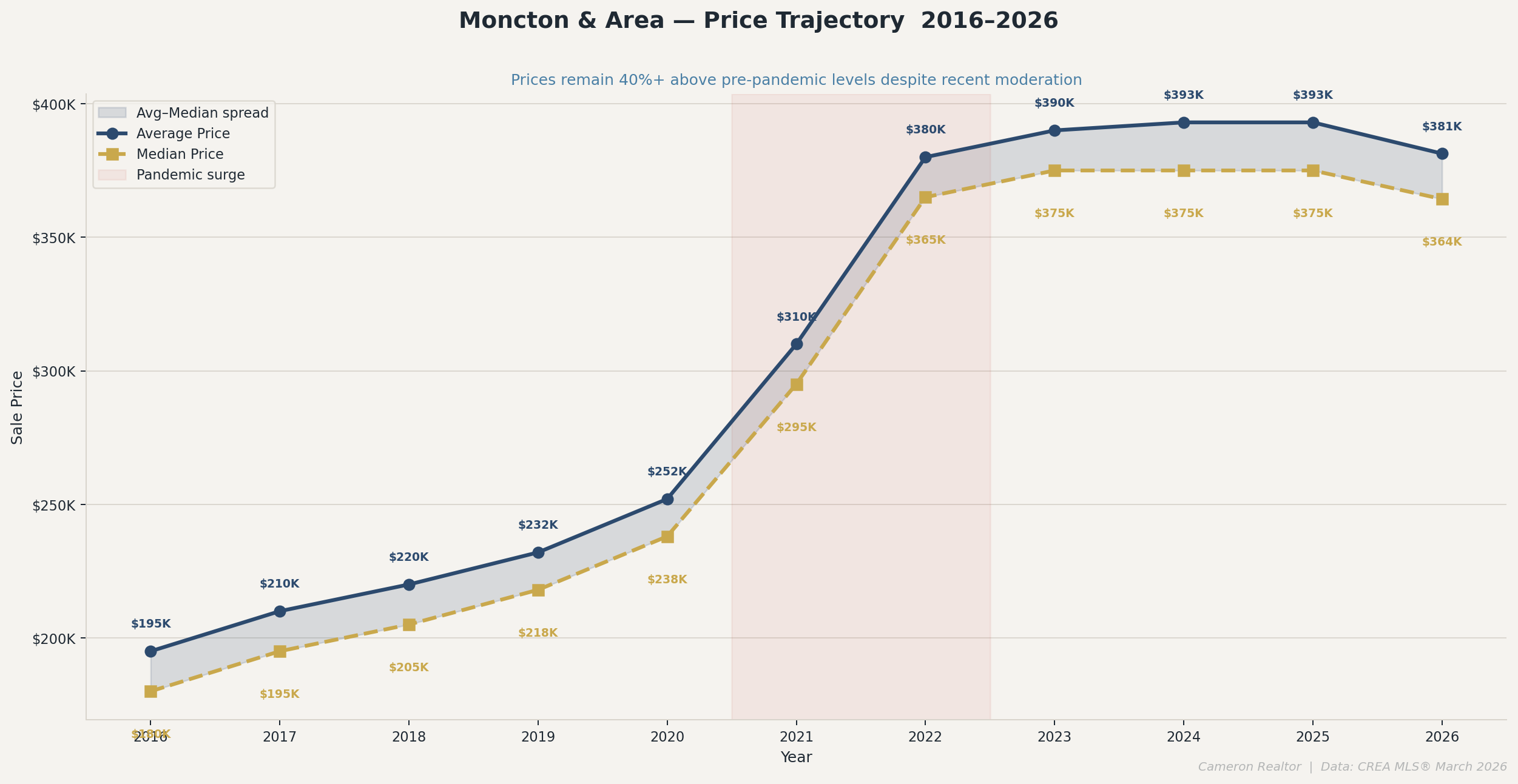 Price Trend 2016-2026
