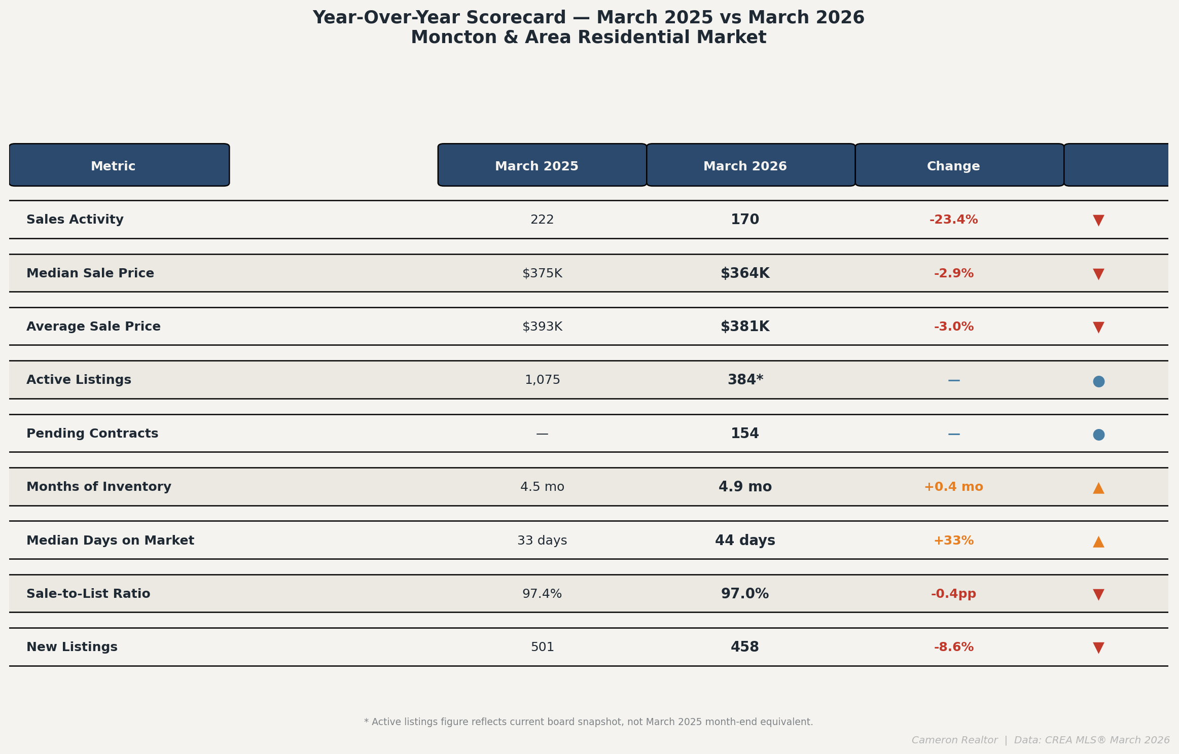 YoY Scorecard