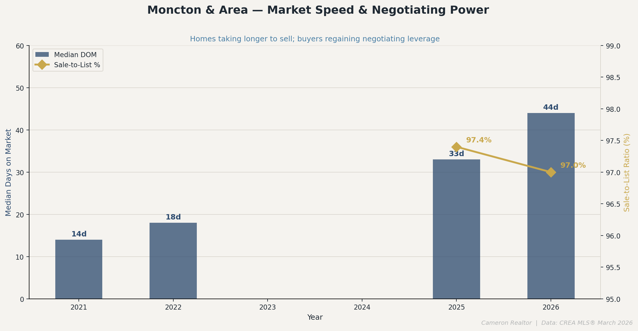 DOM and Sale-to-List Ratio