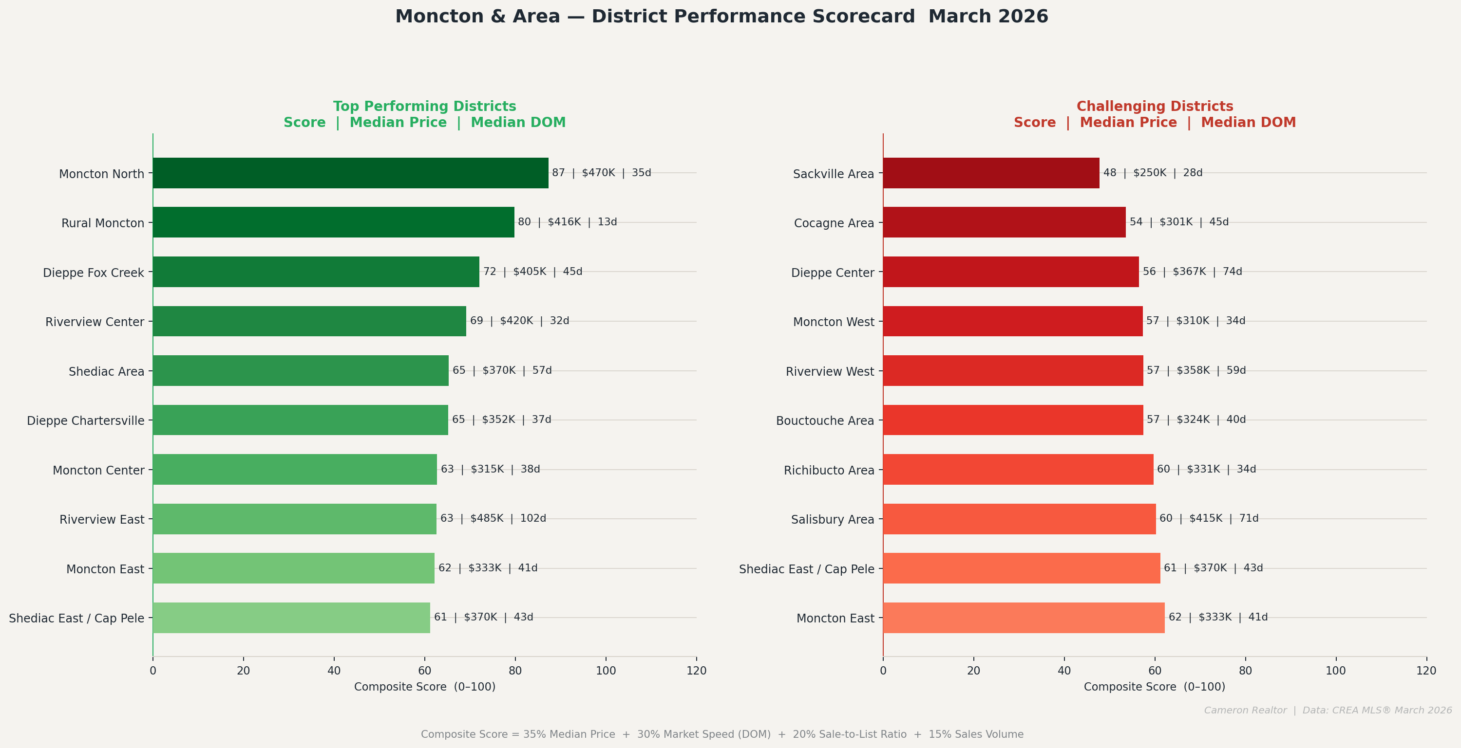 District Scorecard