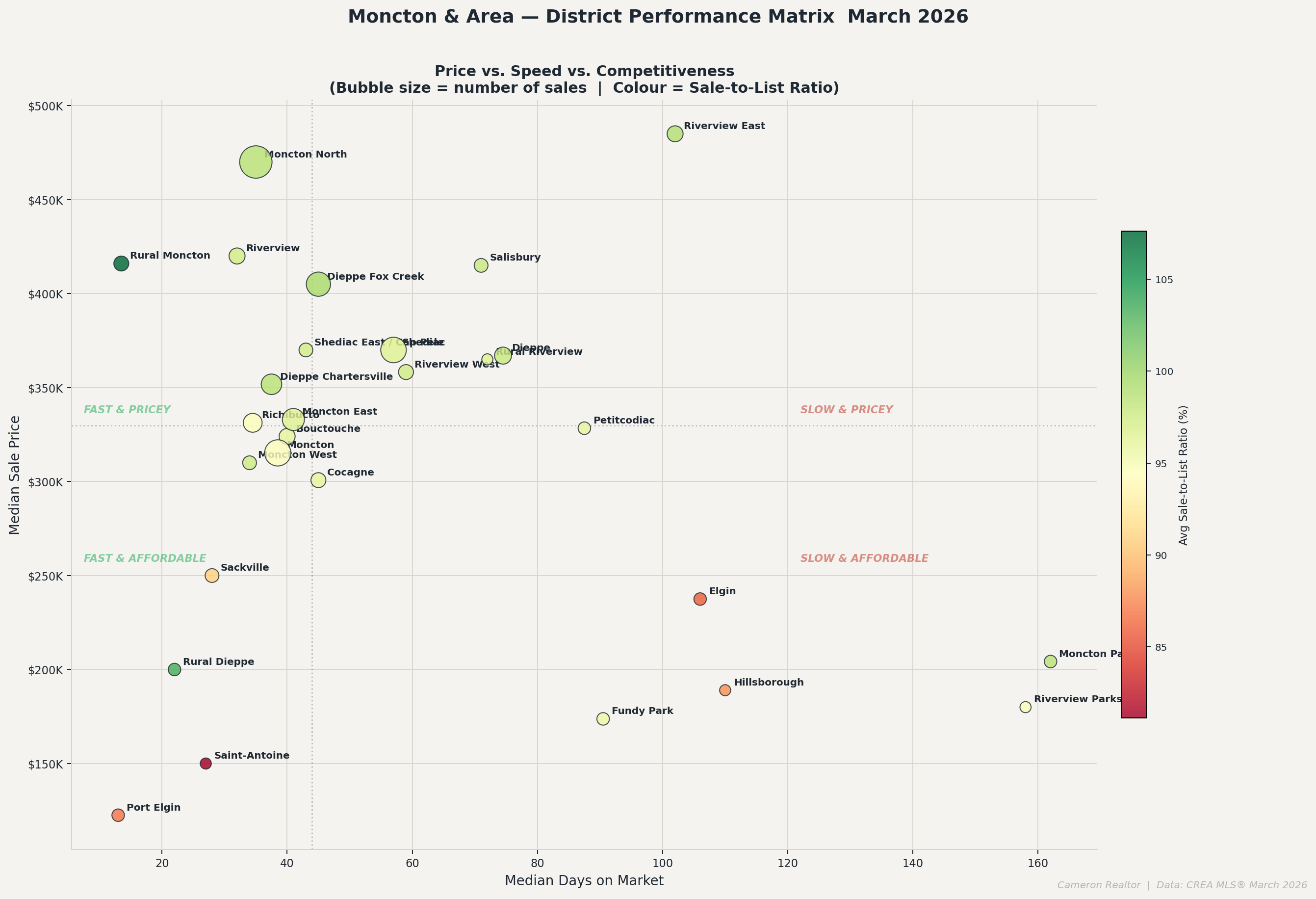 District Matrix