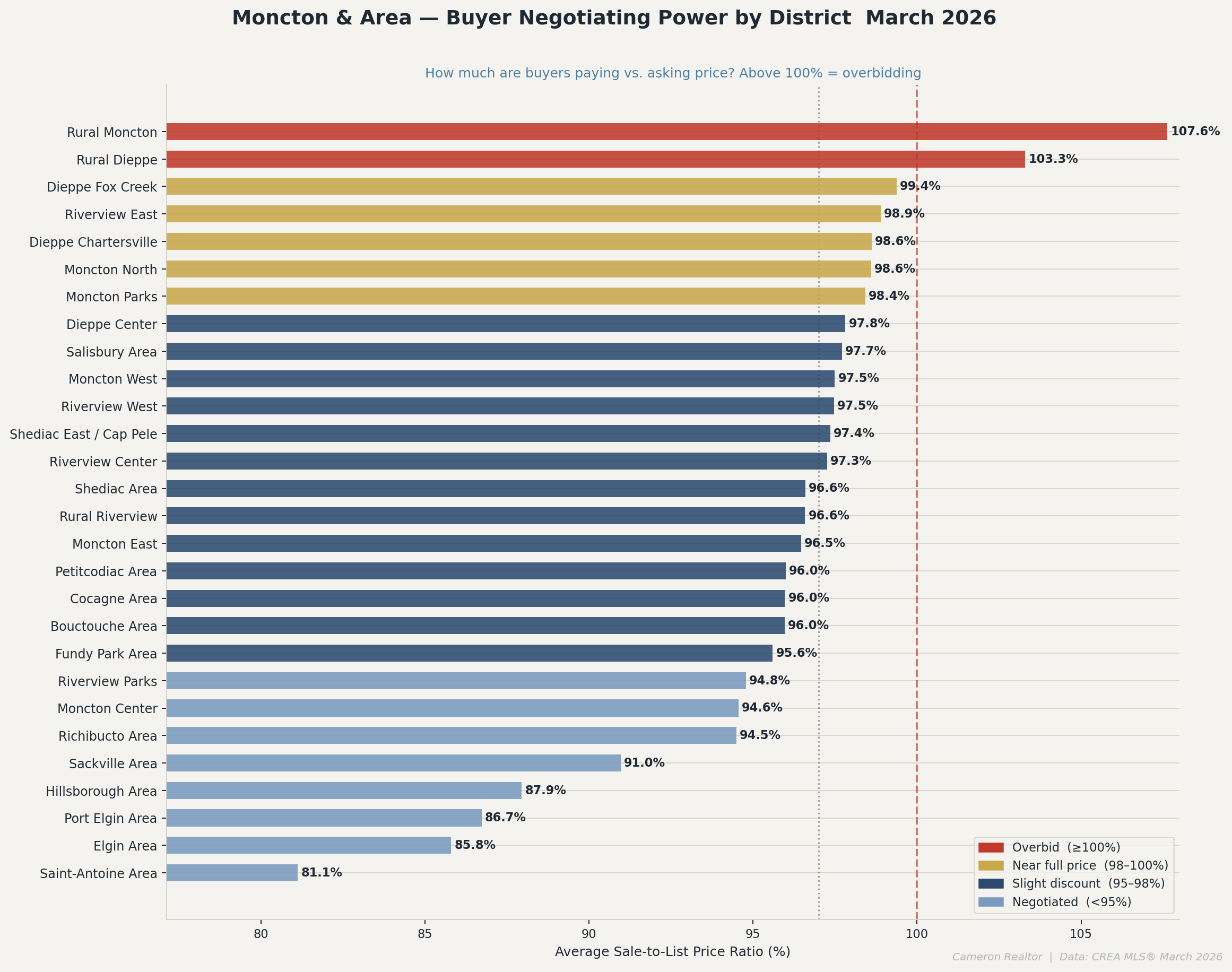 Sale-to-List Ratio by District