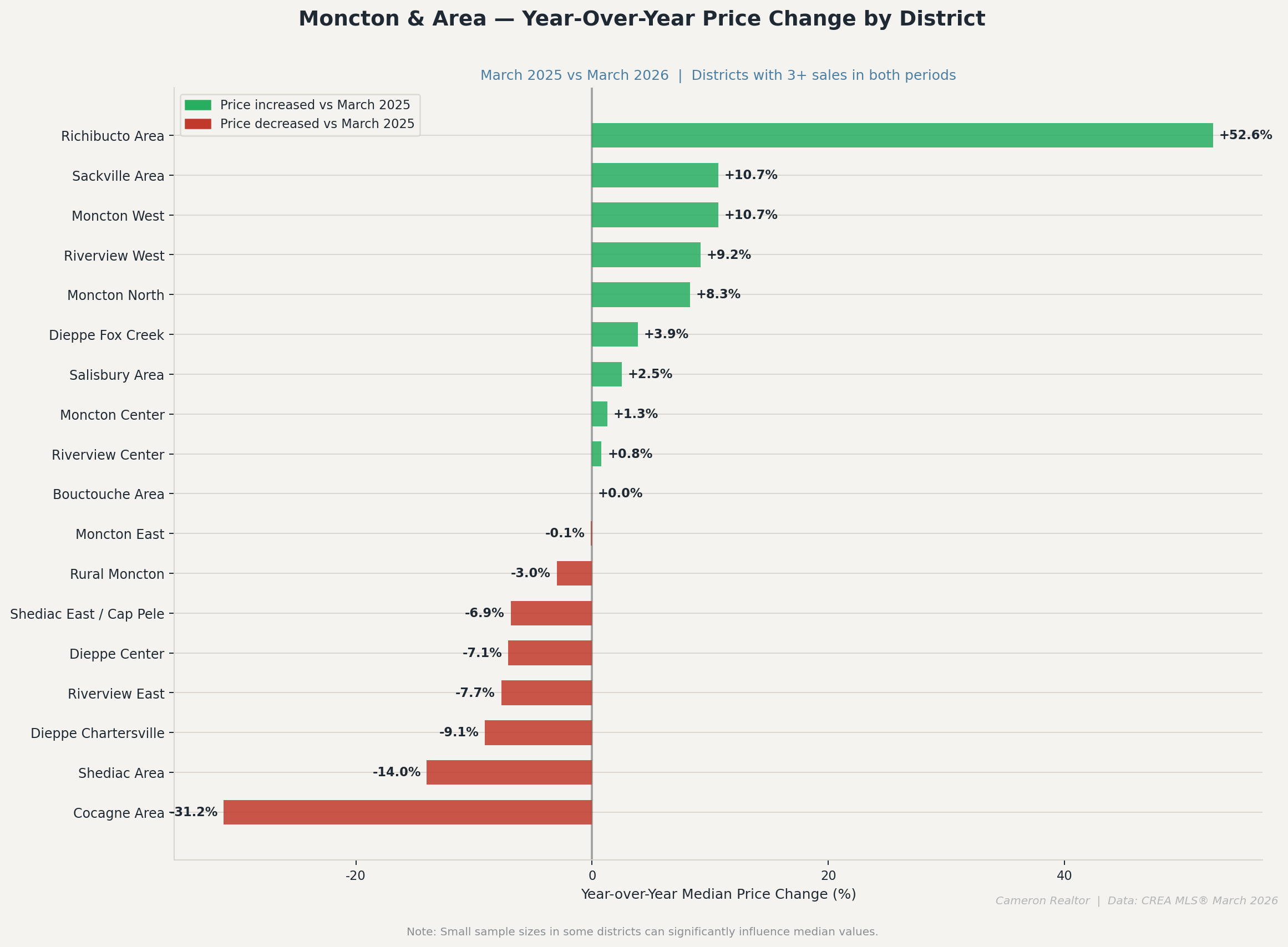 YoY Price Change