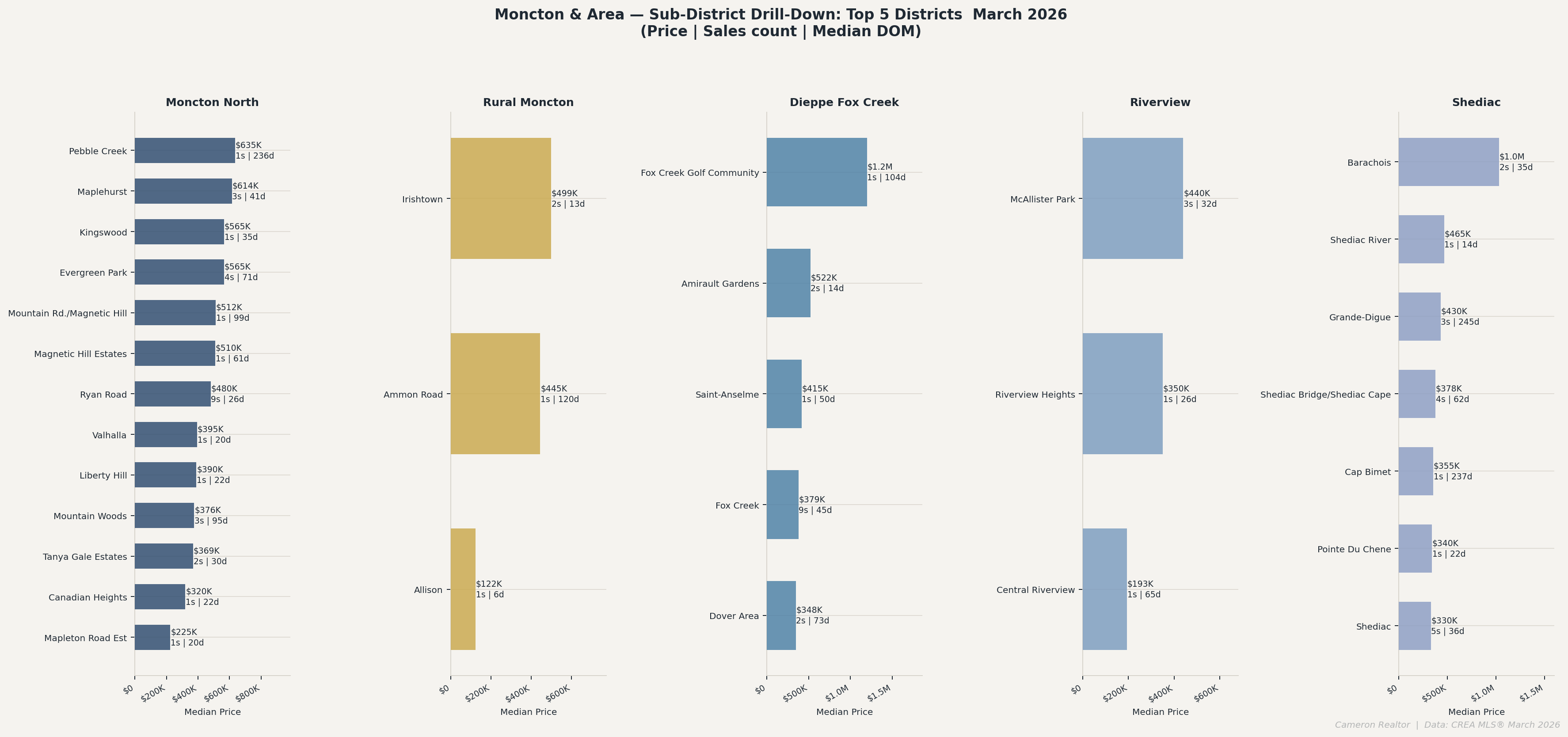 Sub-District Drilldown